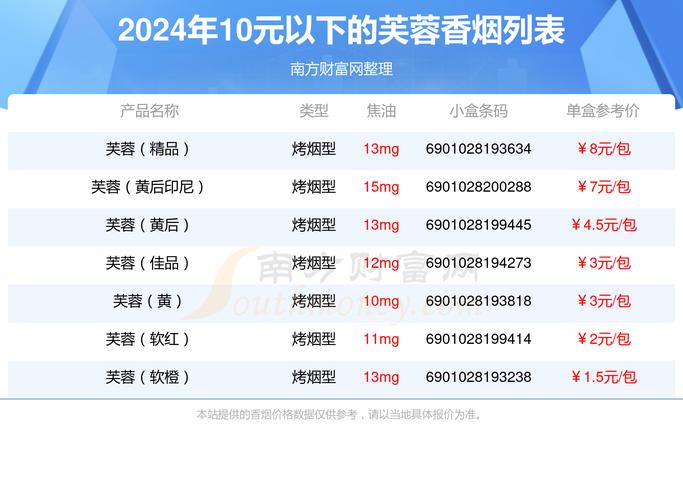 10元芙蓉香烟价格(10元芙蓉香烟价格表图)